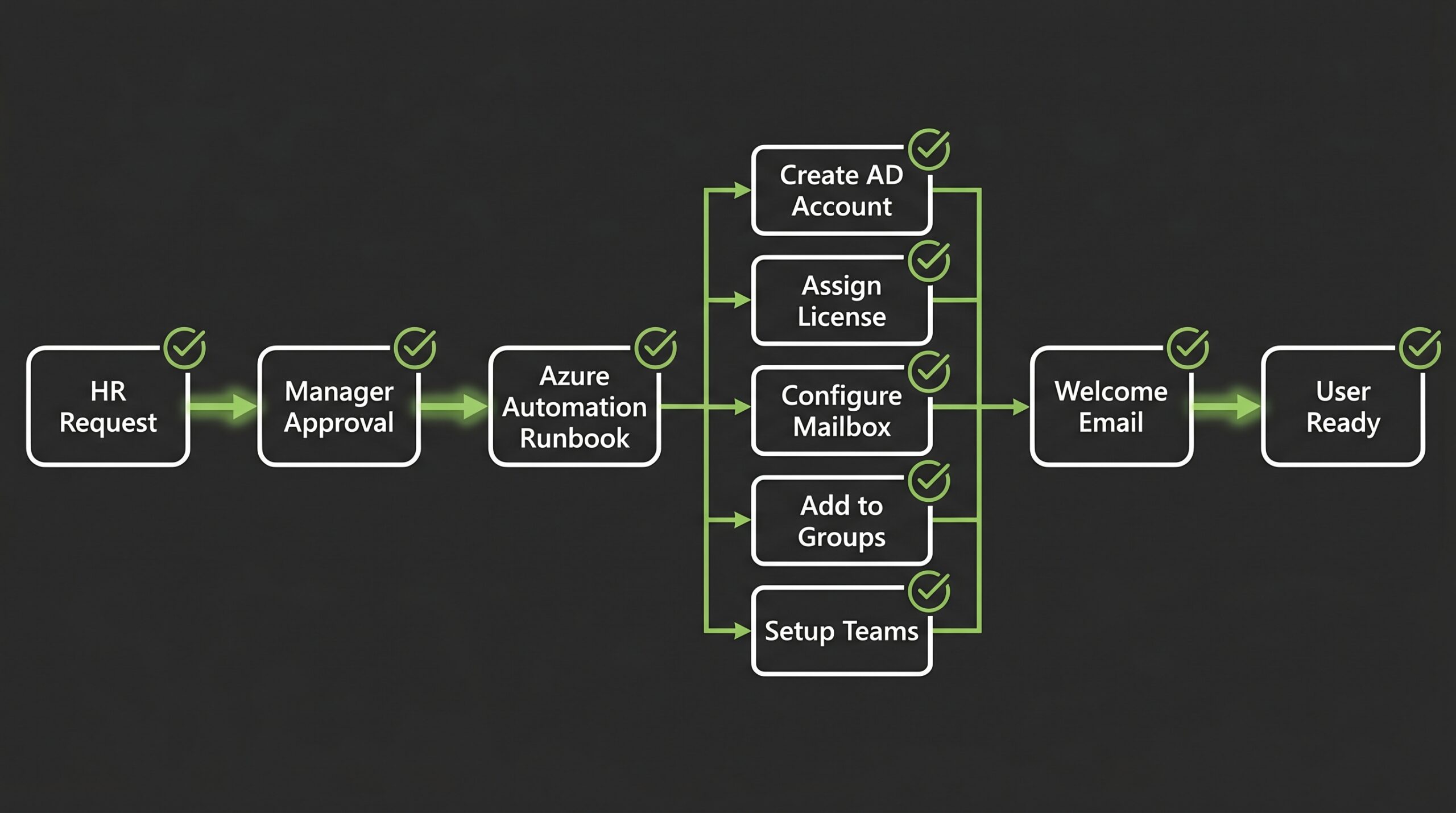 Mitarbeiter-Onboarding Automatisierung - Prozessablauf