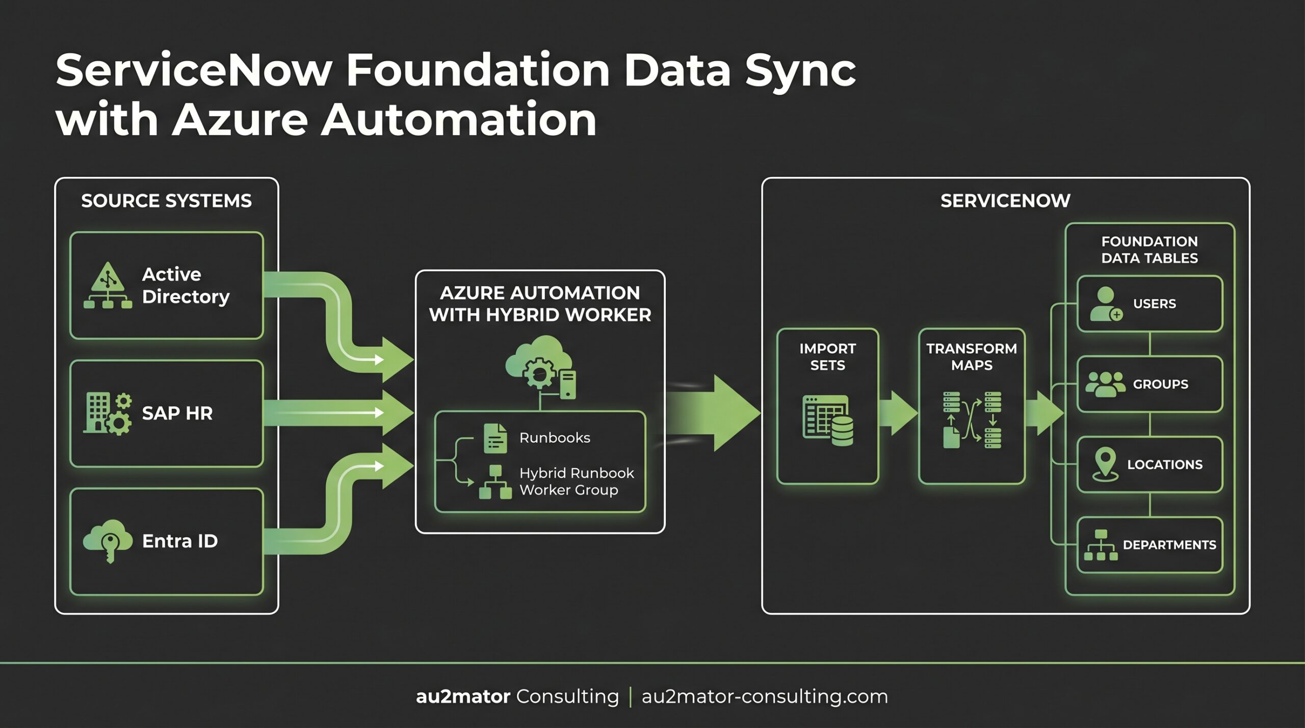 ServiceNow Foundation Data Sync Architecture