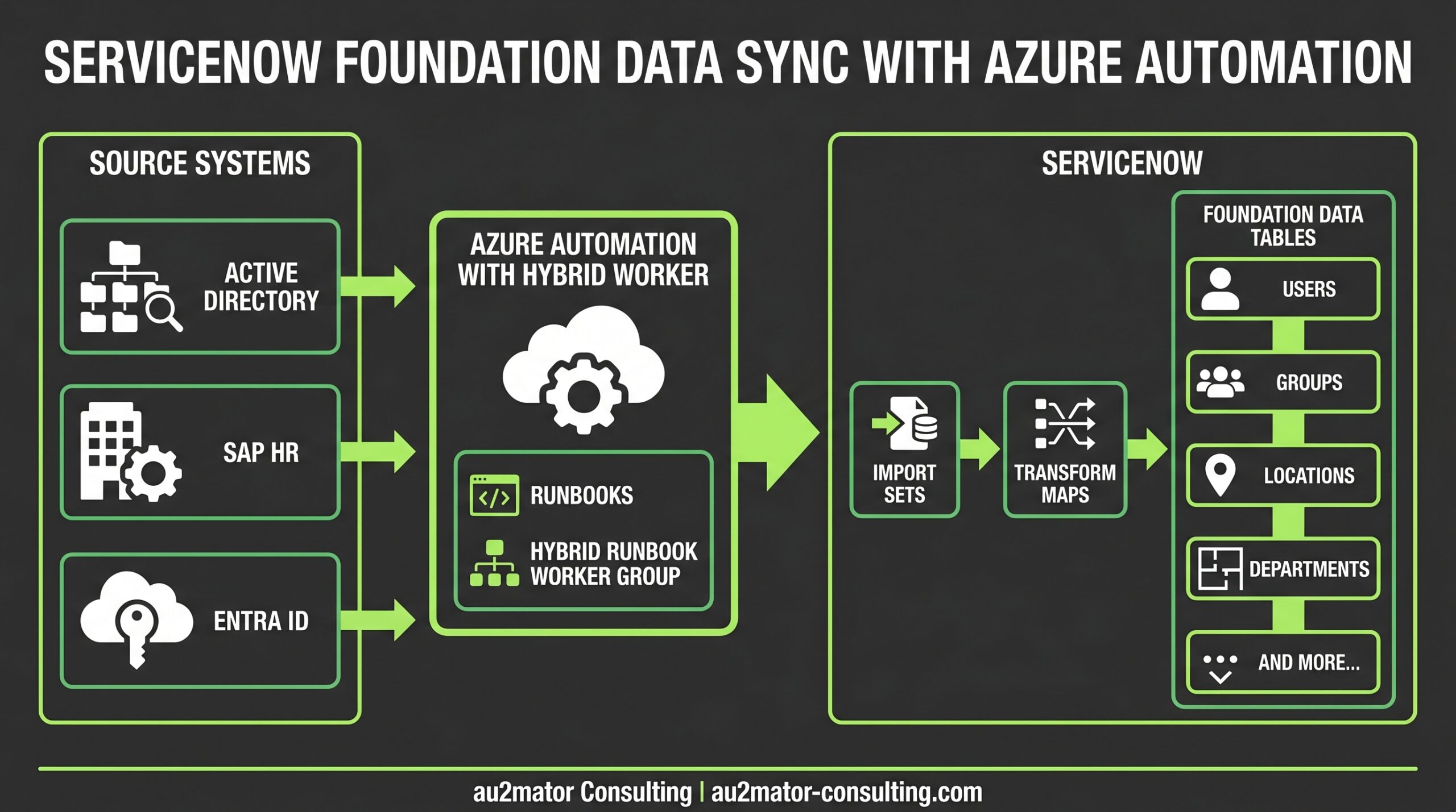 Foundation Data Synchronisation Architektur: Quellsysteme → Azure Automation → ServiceNow